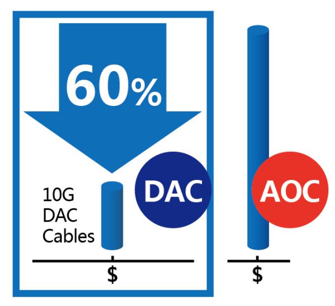 DAC VS AOC, Who is the Best Interconnect Technology on the Next
